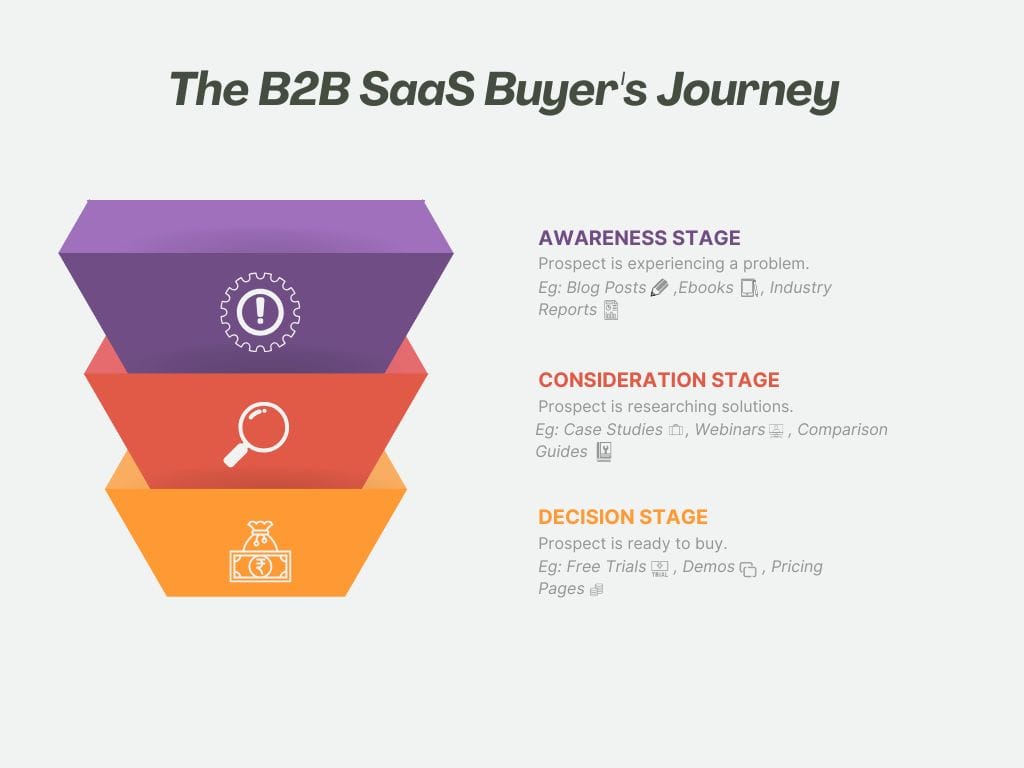 A funnel infographic depicting the 3 stages of a B2B Saas buyer's journey.