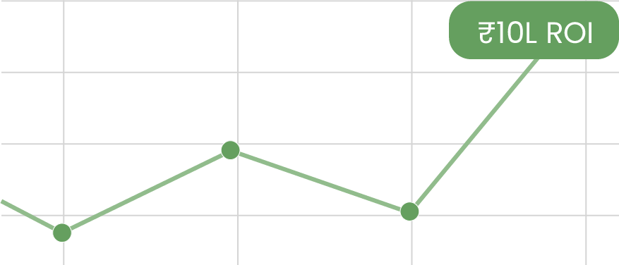 Graph showing increase in return of investment to clients with text ROI: ₹10L